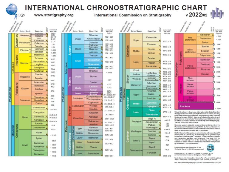 International Chronostratigraphic Chart 2022 The DinoZone
